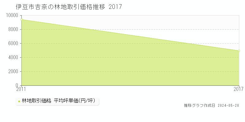 伊豆市吉奈の林地取引価格推移グラフ 