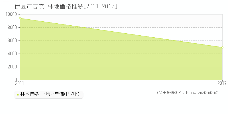 吉奈(伊豆市)の林地価格推移グラフ(坪単価)[2011-2017年]