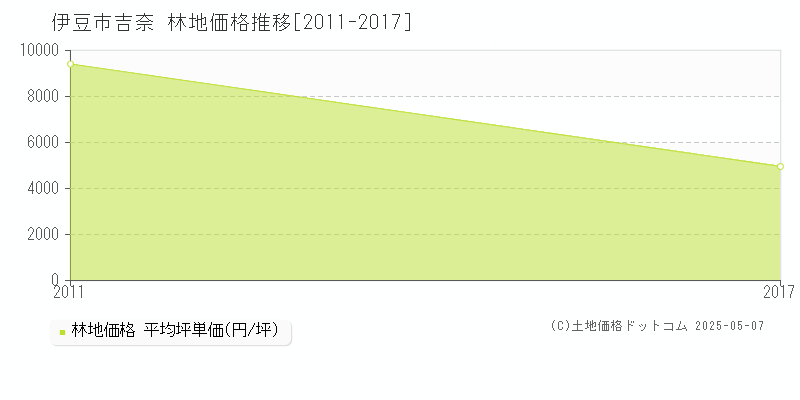 伊豆市吉奈の林地価格推移グラフ 