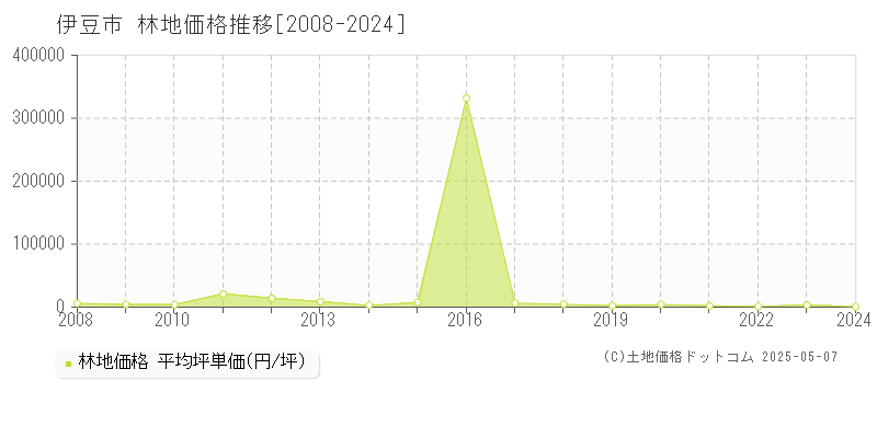 伊豆市(静岡県)の林地価格推移グラフ(坪単価)[2008-2024年]
