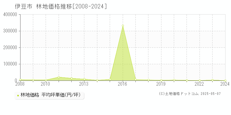 伊豆市の林地取引事例推移グラフ 