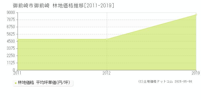 御前崎(御前崎市)の林地価格推移グラフ(坪単価)[2011-2019年]