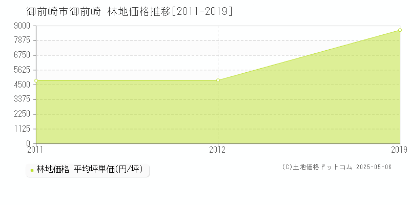 御前崎市御前崎の林地価格推移グラフ 