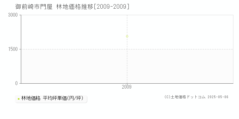 門屋(御前崎市)の林地価格推移グラフ(坪単価)[2009-2009年]