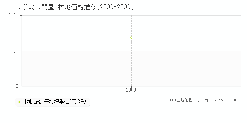 御前崎市門屋の林地価格推移グラフ 