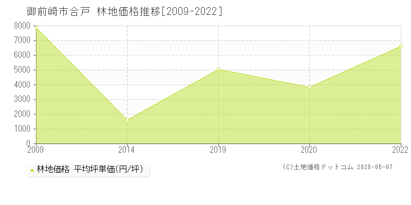 合戸(御前崎市)の林地価格推移グラフ(坪単価)[2009-2022年]