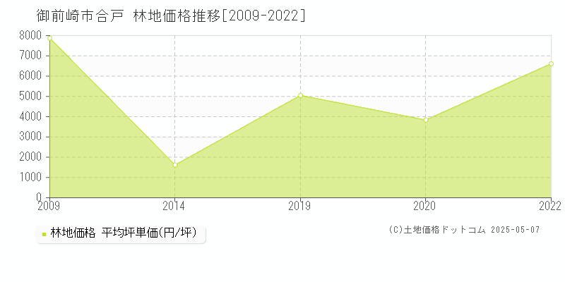 御前崎市合戸の林地価格推移グラフ 