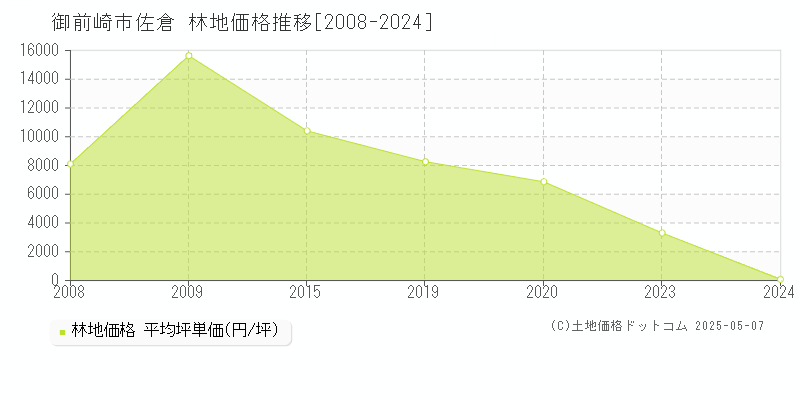 佐倉(御前崎市)の林地価格推移グラフ(坪単価)[2008-2024年]