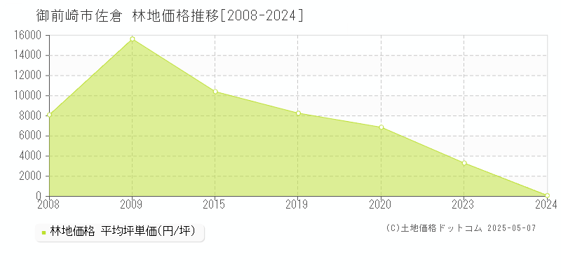 御前崎市佐倉の林地価格推移グラフ 