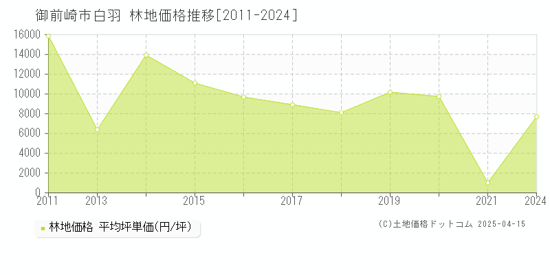 御前崎市白羽の林地取引事例推移グラフ 