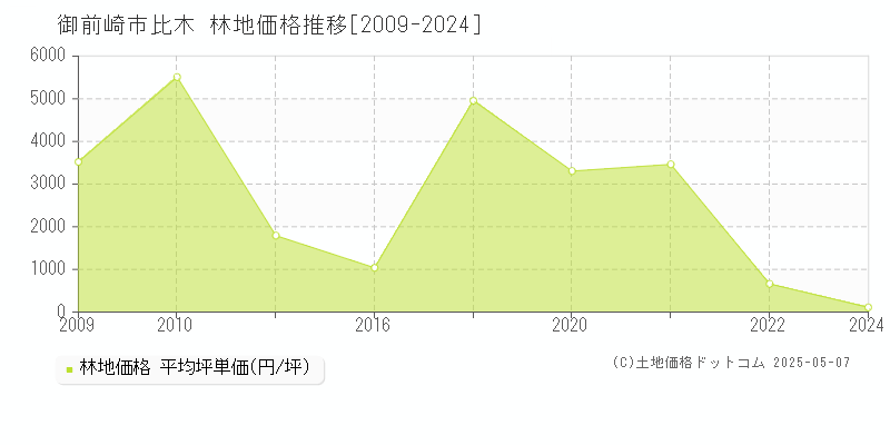比木(御前崎市)の林地価格推移グラフ(坪単価)[2009-2024年]