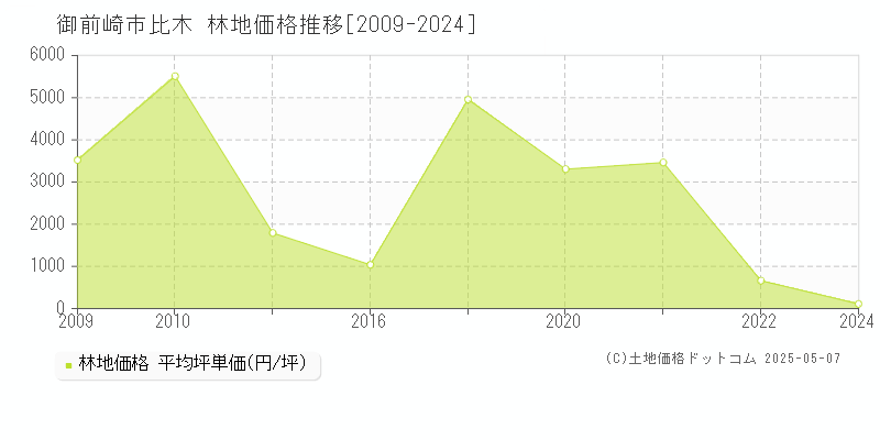 御前崎市比木の林地価格推移グラフ 