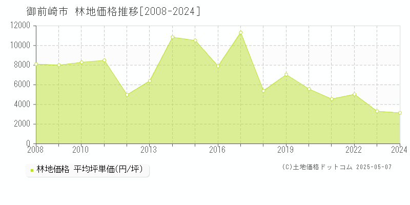 御前崎市(静岡県)の林地価格推移グラフ(坪単価)[2008-2024年]