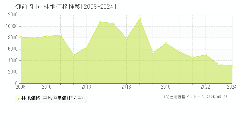 御前崎市の林地取引事例推移グラフ 