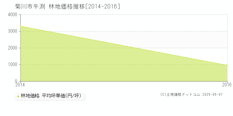 菊川市牛渕の林地価格推移グラフ 