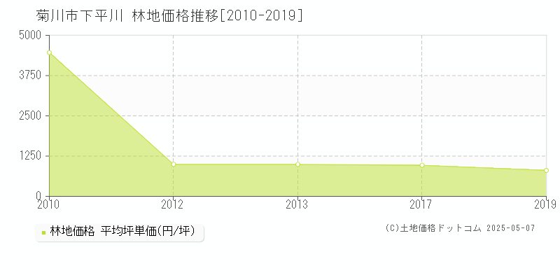 下平川(菊川市)の林地価格推移グラフ(坪単価)[2010-2019年]
