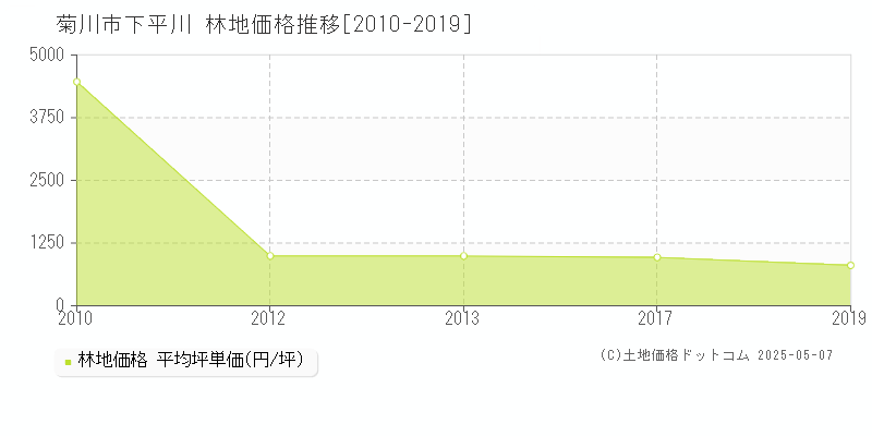 菊川市下平川の林地価格推移グラフ 