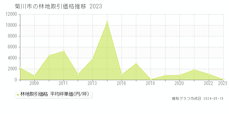 菊川市全域の林地取引事例推移グラフ 