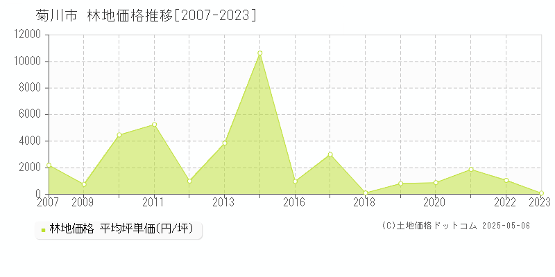 菊川市(静岡県)の林地価格推移グラフ(坪単価)[2007-2023年]