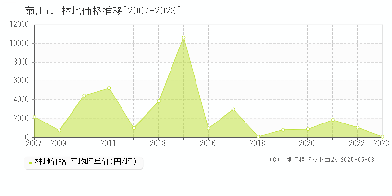 菊川市全域の林地取引事例推移グラフ 