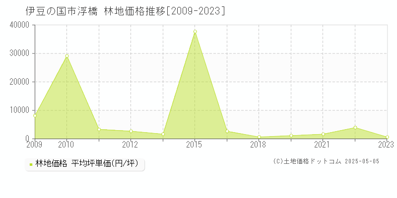浮橋(伊豆の国市)の林地価格推移グラフ(坪単価)[2009-2023年]