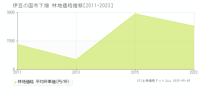 下畑(伊豆の国市)の林地価格推移グラフ(坪単価)[2011-2023年]