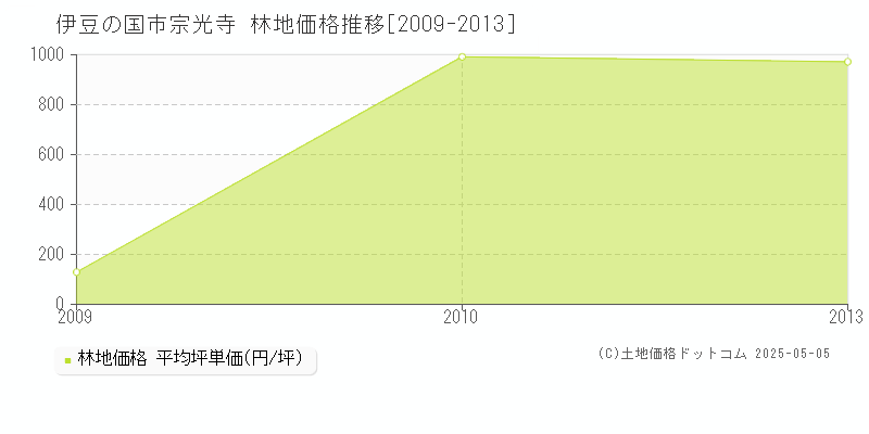 宗光寺(伊豆の国市)の林地価格推移グラフ(坪単価)[2009-2013年]