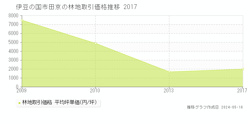 伊豆の国市田京の林地価格推移グラフ 