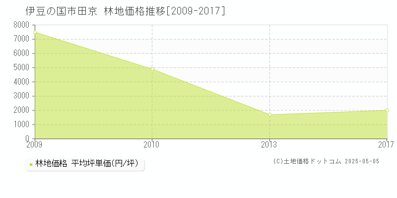 田京(伊豆の国市)の林地価格推移グラフ(坪単価)[2009-2017年]