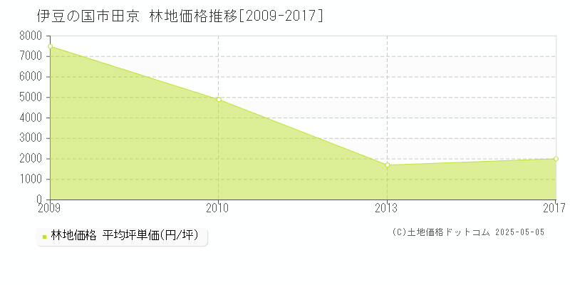 伊豆の国市田京の林地価格推移グラフ 