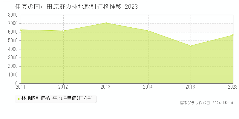 伊豆の国市田原野の林地価格推移グラフ 