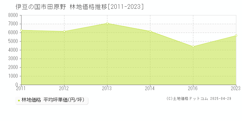 伊豆の国市田原野の林地価格推移グラフ 