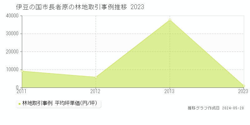 伊豆の国市長者原の林地価格推移グラフ 