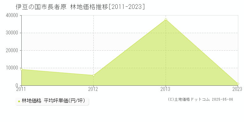 長者原(伊豆の国市)の林地価格推移グラフ(坪単価)[2011-2023年]