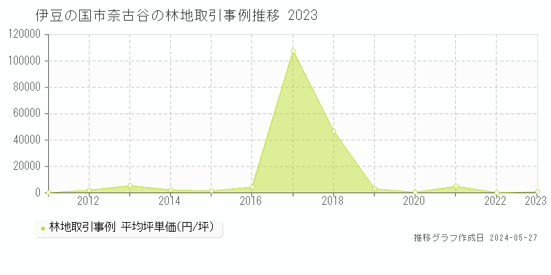 伊豆の国市奈古谷の林地価格推移グラフ 