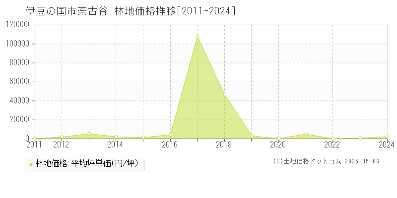 奈古谷(伊豆の国市)の林地価格推移グラフ(坪単価)[2011-2024年]