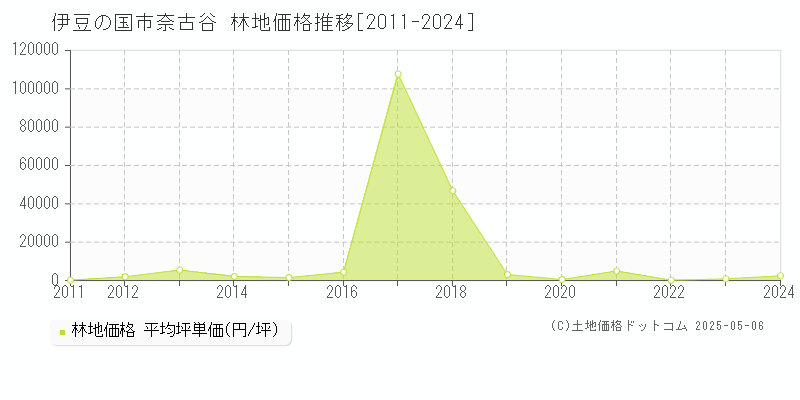 伊豆の国市奈古谷の林地価格推移グラフ 