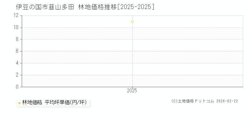 韮山多田(伊豆の国市)の林地価格推移グラフ(坪単価)[2025-2025年]