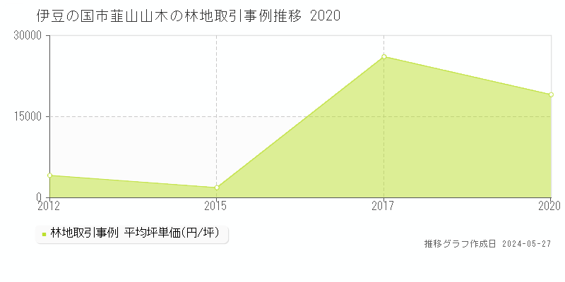 伊豆の国市韮山山木の林地価格推移グラフ 