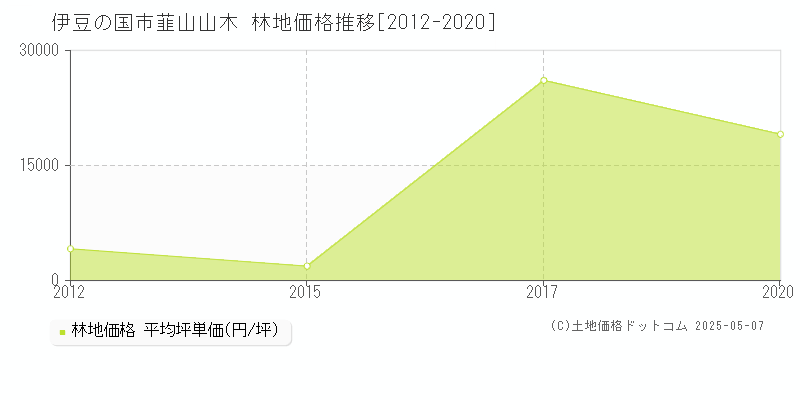 韮山山木(伊豆の国市)の林地価格推移グラフ(坪単価)[2012-2020年]