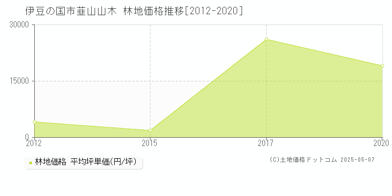 伊豆の国市韮山山木の林地価格推移グラフ 