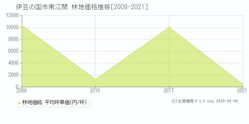 南江間(伊豆の国市)の林地価格推移グラフ(坪単価)[2009-2021年]