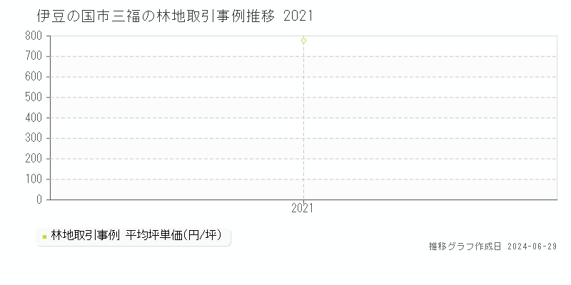 伊豆の国市三福の林地取引事例推移グラフ 