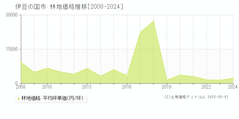 伊豆の国市(静岡県)の林地価格推移グラフ(坪単価)[2008-2024年]