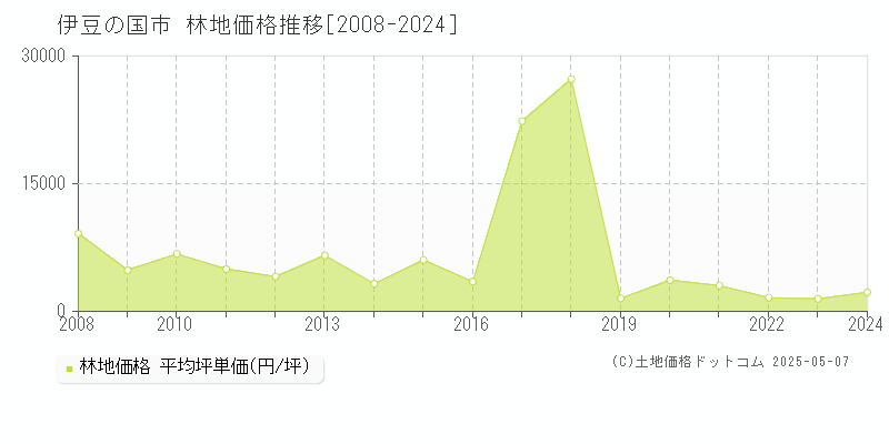 伊豆の国市の林地取引事例推移グラフ 