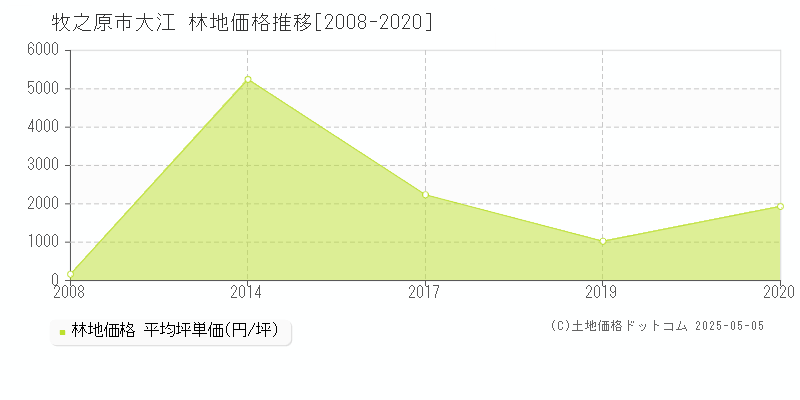 大江(牧之原市)の林地価格推移グラフ(坪単価)[2008-2020年]