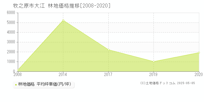 牧之原市大江の林地価格推移グラフ 