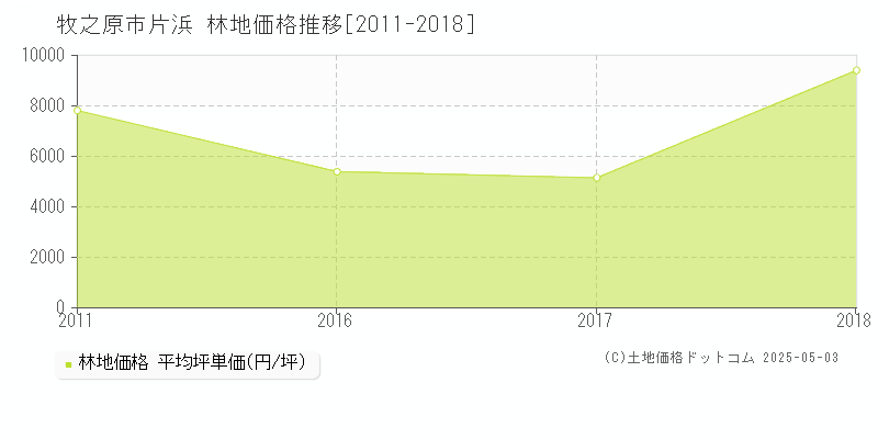 片浜(牧之原市)の林地価格推移グラフ(坪単価)[2011-2018年]