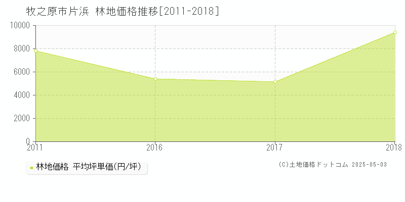 牧之原市片浜の林地価格推移グラフ 