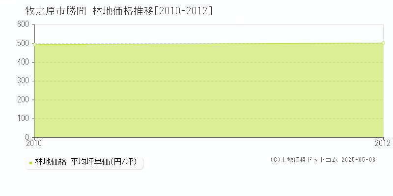 勝間(牧之原市)の林地価格推移グラフ(坪単価)[2010-2012年]